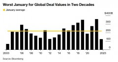 {可靠配资开户}交易价值骤降约三分之二!全球并购市场遭遇20年来最差开局