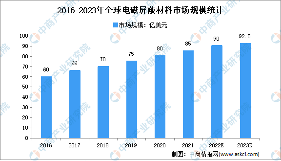 2022年全球电磁屏蔽材料市场规模及发展趋势预测分析